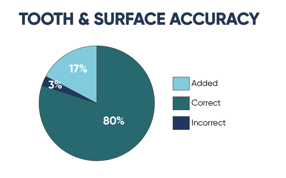 Tooth and Surface