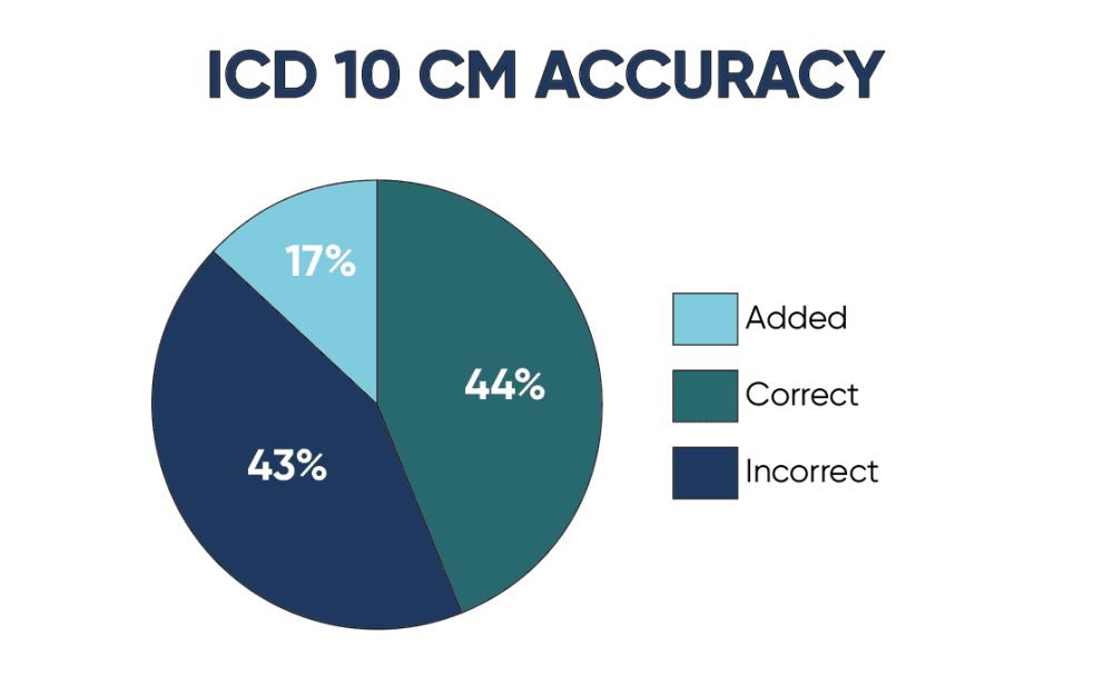 ICD 10 CM