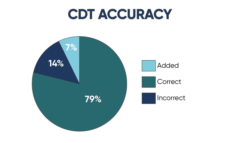 CDT Accuracy